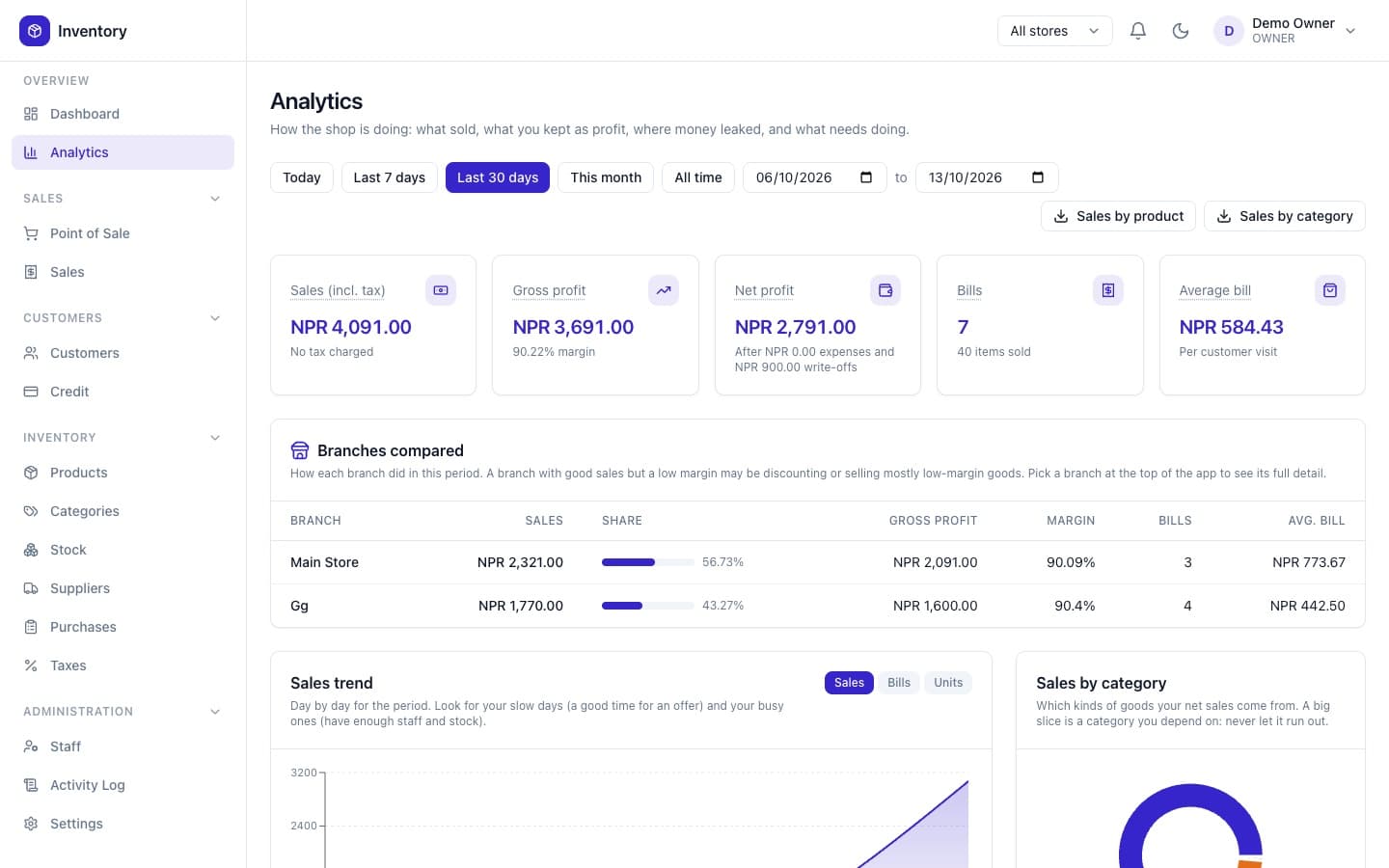Analytics comparing branches by sales, profit and margin